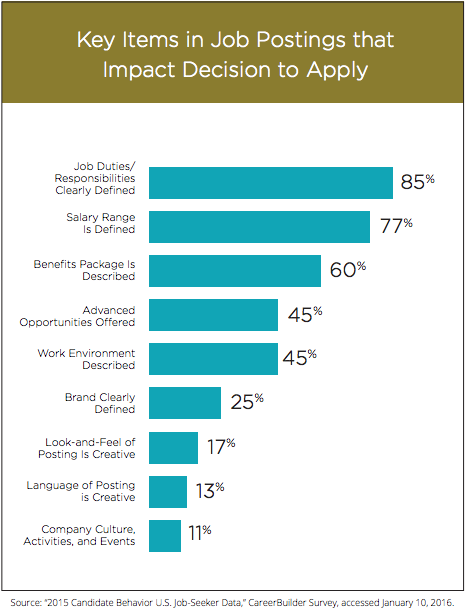 What Elements in a Job Posting Impact a Jobseeker's Decision to Apply