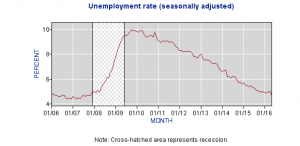 BLS May Unemployment Rate