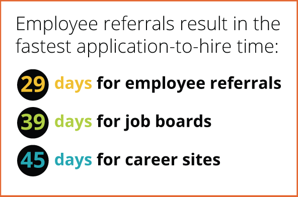 Employee Referrals equal fastest time to hire 