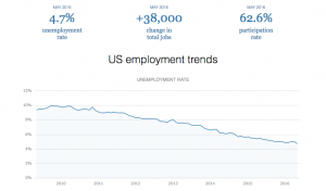 Hiring is at a 5-year low