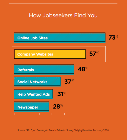 Channels Jobseekers Use to Search for Jobs