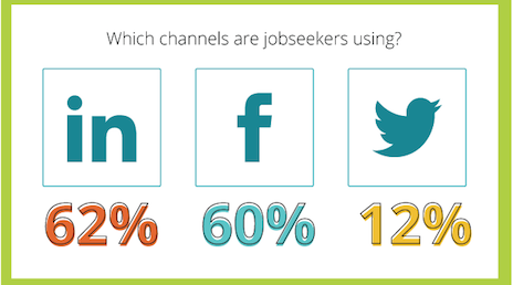 Social Media Channels Used by Jobseekers
