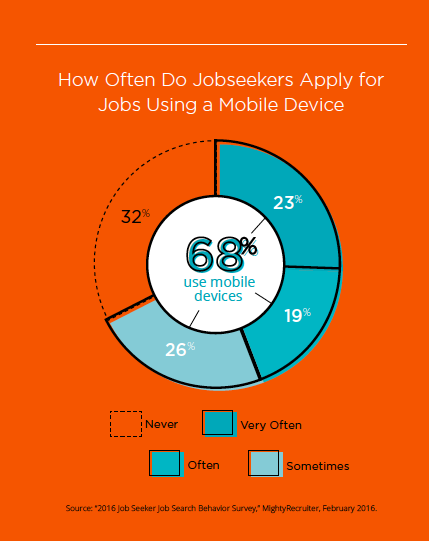 Jobseekers who have applied for a job using a mobile device