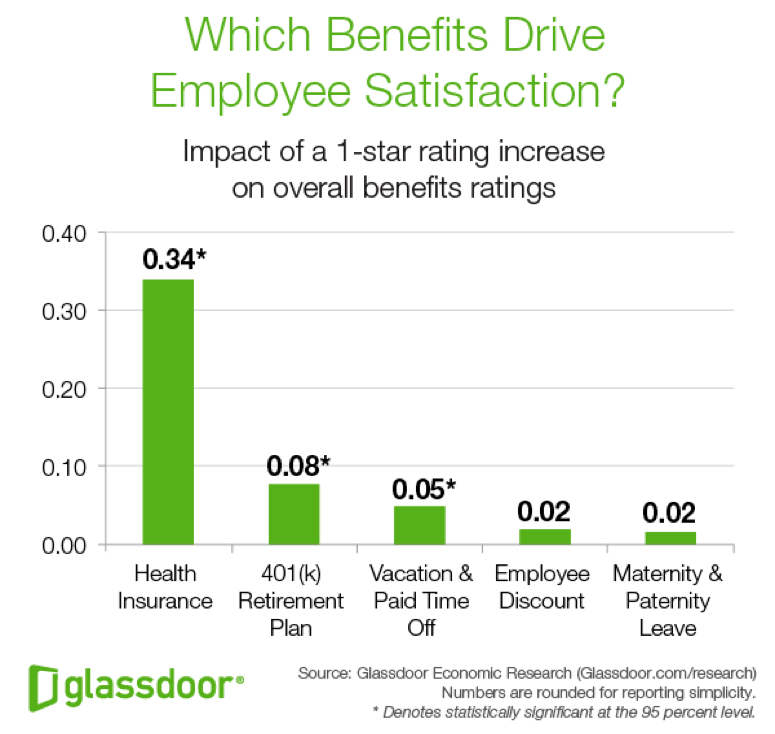 Glassdoor Benefits Analysis