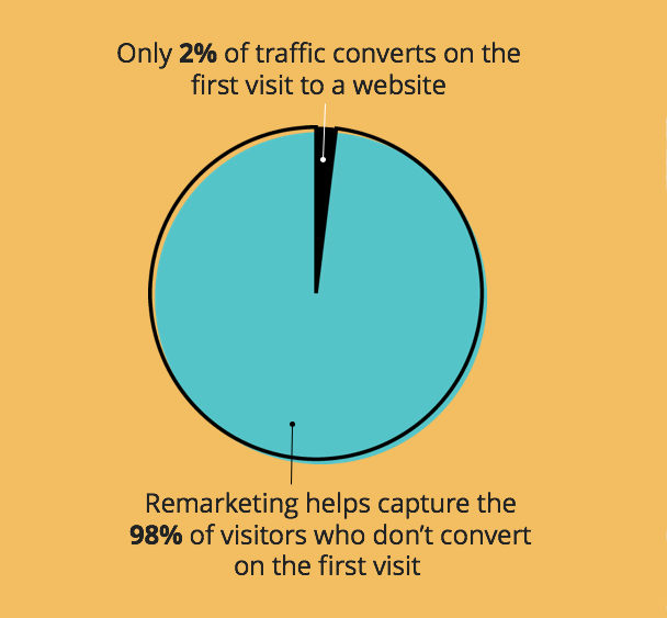 Remarketing Increases Conversion