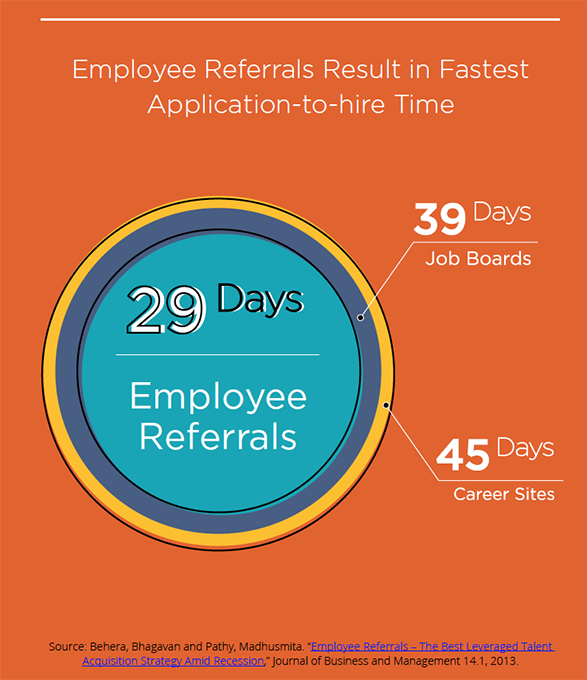 Employee Referral time to hire