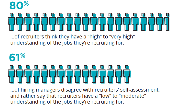 Recruiters and Hiring Managers Disconnect