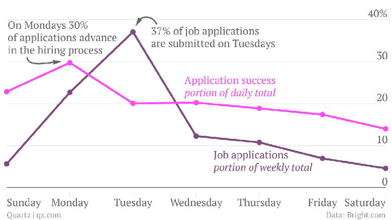 Job_Applications_Early_Week